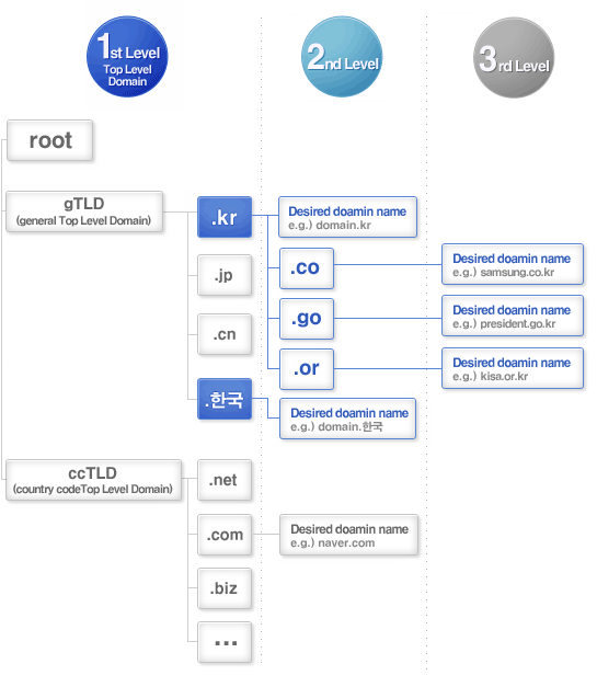 .hanuk Domain Name System